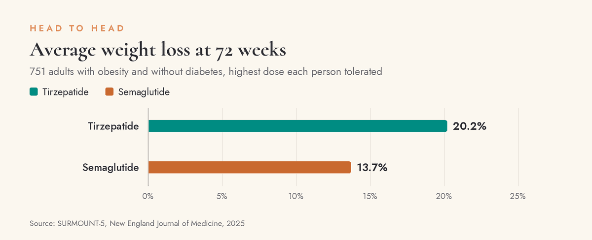 Bar chart: average weight loss over 72 weeks, tirzepatide 20.2 percent, semaglutide 13.7 percent