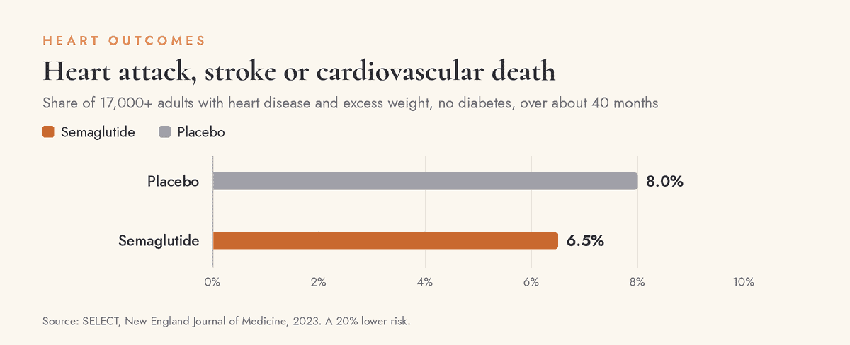 Bar chart: heart attack, stroke or cardiovascular death, placebo 8.0 percent, semaglutide 6.5 percent