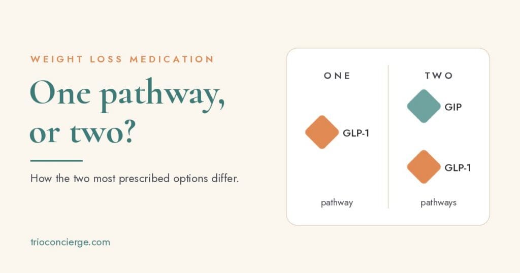 One pathway or two: GLP-1 medications act on one hormone pathway, tirzepatide acts on two, GIP and GLP-1